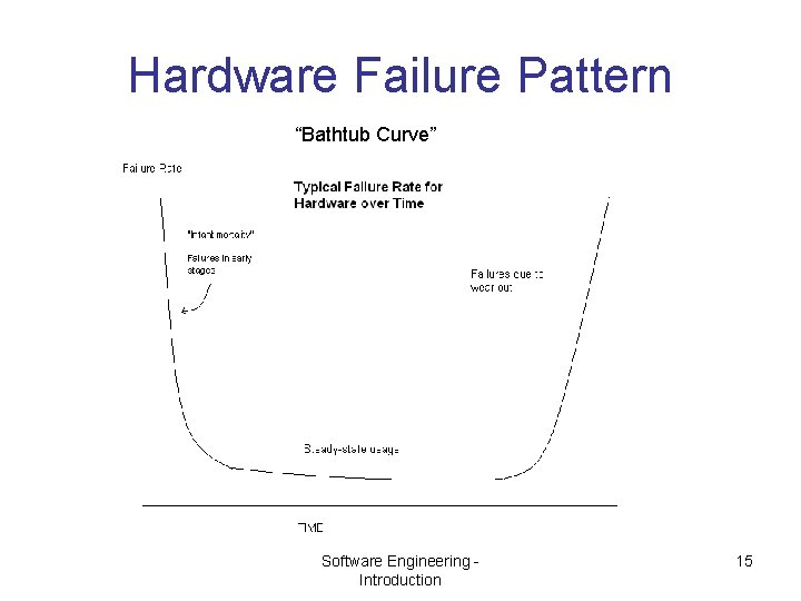 Hardware Failure Pattern “Bathtub Curve” Software Engineering Introduction 15 