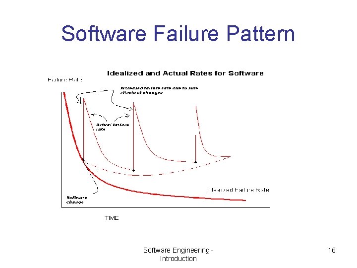 Software Failure Pattern Software Engineering Introduction 16 