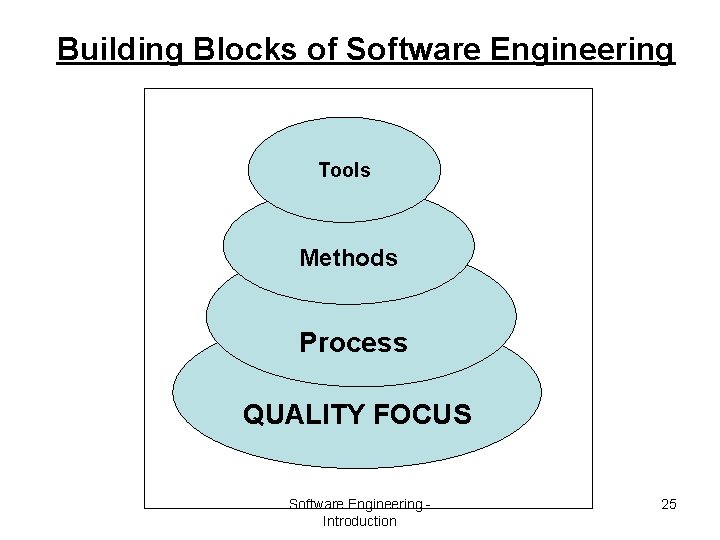 Building Blocks of Software Engineering Tools Methods Process QUALITY FOCUS Software Engineering Introduction 25