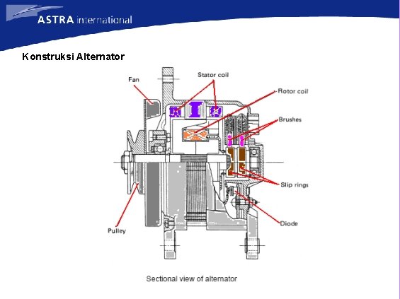 Konstruksi Alternator 