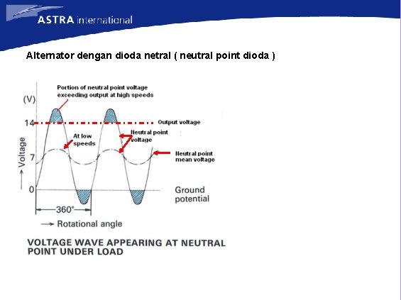 Alternator dengan dioda netral ( neutral point dioda ) 