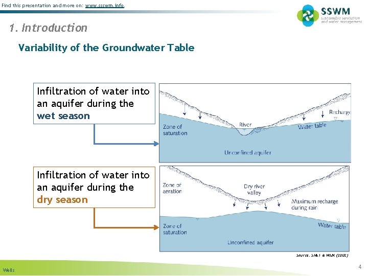 Find this presentation and more on: www. ssswm. info. 1. Introduction Variability of the