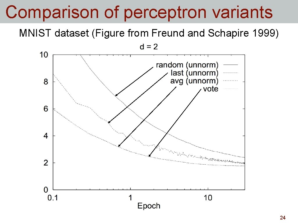 Comparison of perceptron variants MNIST dataset (Figure from Freund and Schapire 1999) 24 