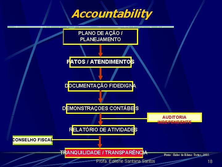 Accountability PLANO DE AÇÃO / PLANEJAMENTO FATOS / ATENDIMENTOS DOCUMENTAÇÃO FIDEDIGNA DEMONSTRAÇOES CONTÁBEIS AUDITORIA