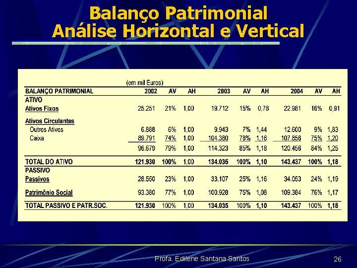 Balanço Patrimonial Análise Horizontal e Vertical Profa. Edilene Santana Santos 26 