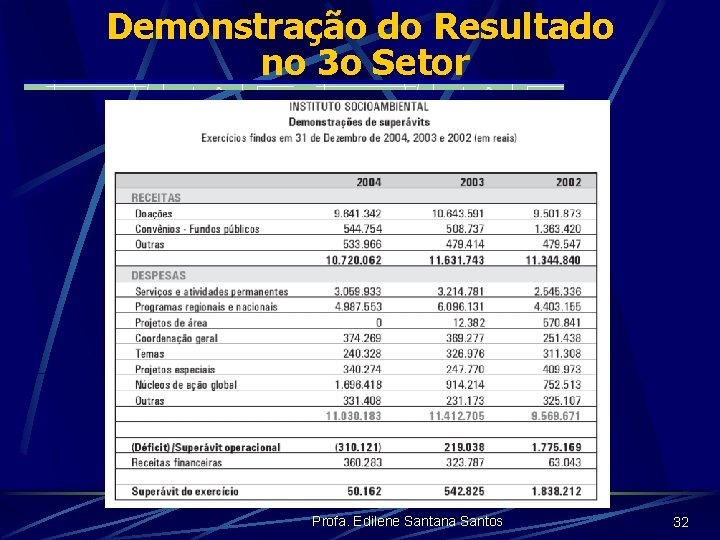 Demonstração do Resultado no 3 o Setor Profa. Edilene Santana Santos 32 