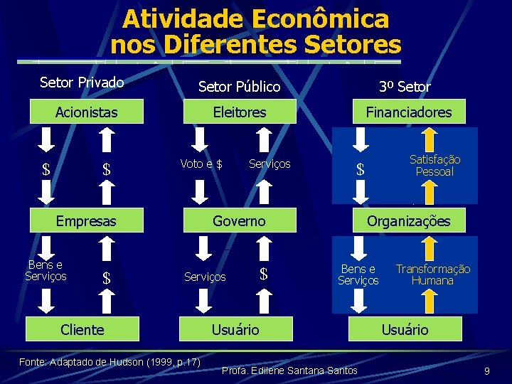 Atividade Econômica nos Diferentes Setor Privado Setor Público 3º Setor Acionistas Eleitores Financiadores $