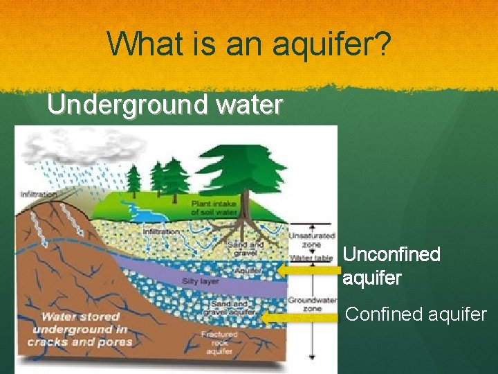 What is an aquifer? Underground water Unconfined aquifer Confined aquifer 
