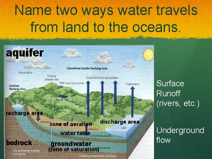 Name two ways water travels from land to the oceans. Surface Runoff (rivers, etc.