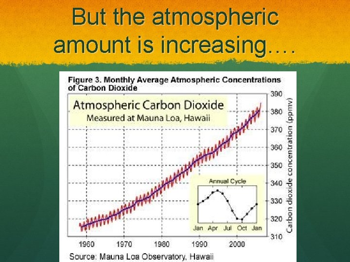 But the atmospheric amount is increasing…. 