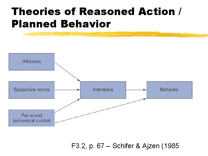 Theories of Reasoned Action / Planned Behavior F 3. 2, p. 67 – Schifer