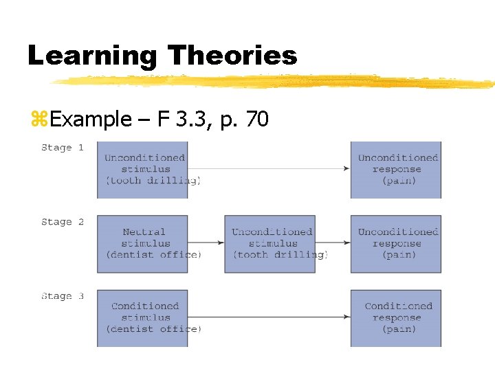 Learning Theories z. Example – F 3. 3, p. 70 