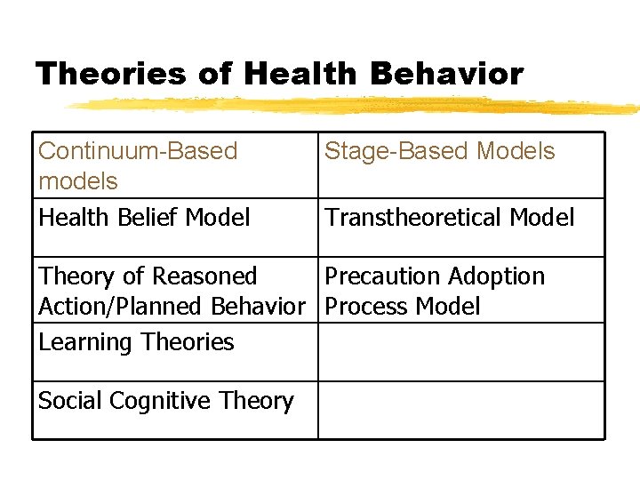 Theories of Health Behavior Continuum-Based models Health Belief Model Stage-Based Models Transtheoretical Model Theory