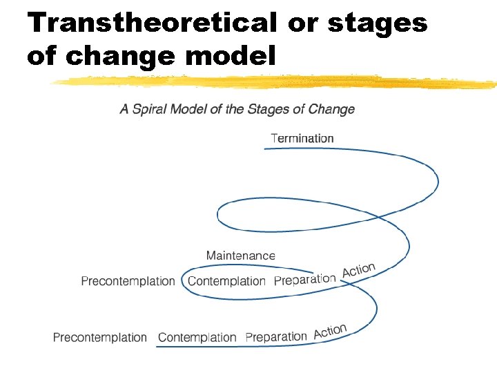 Transtheoretical or stages of change model 
