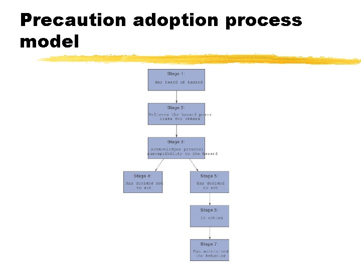 Precaution adoption process model 