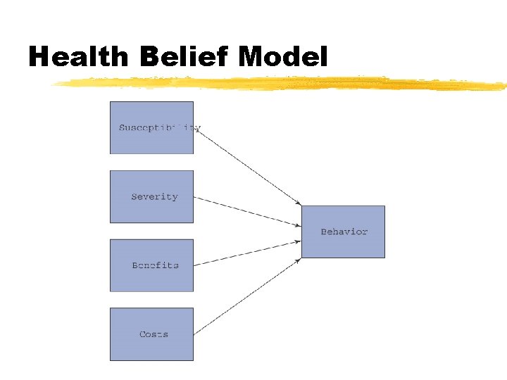 Health Belief Model 