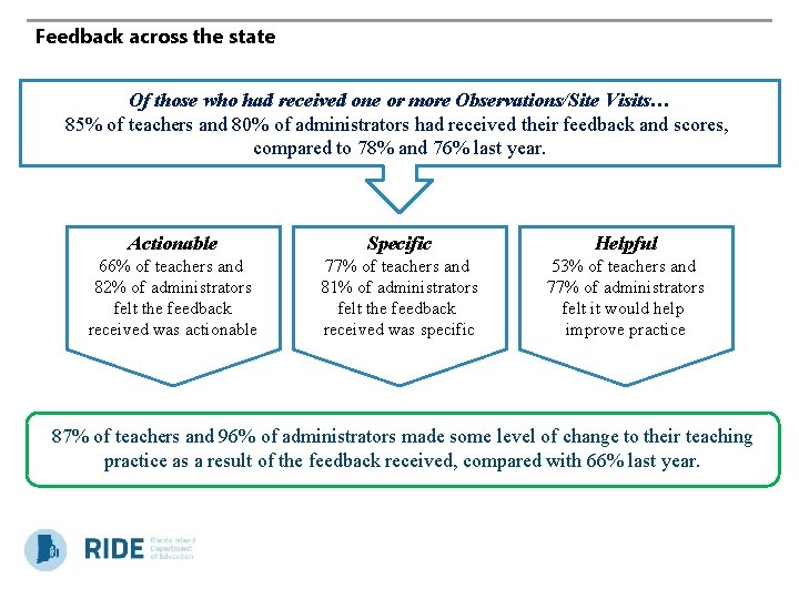 Feedback across the state Of those who had received one or more Observations/Site Visits…