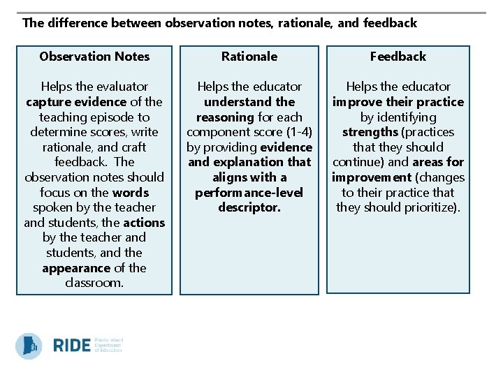 The difference between observation notes, rationale, and feedback Observation Notes Rationale Feedback Helps the