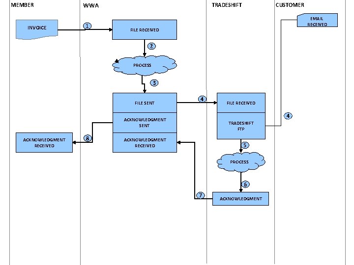 MEMBER INVOICE TRADESHIFT WWA 1 CUSTOMER EMAIL RECEIVED FILE RECEIVED 2 PROCESS 3 FILE