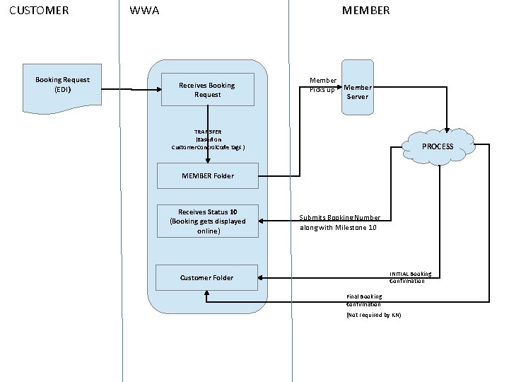 CUSTOMER Booking Request (EDI) WWA MEMBER Receives Booking Request Member Picks up Member Server