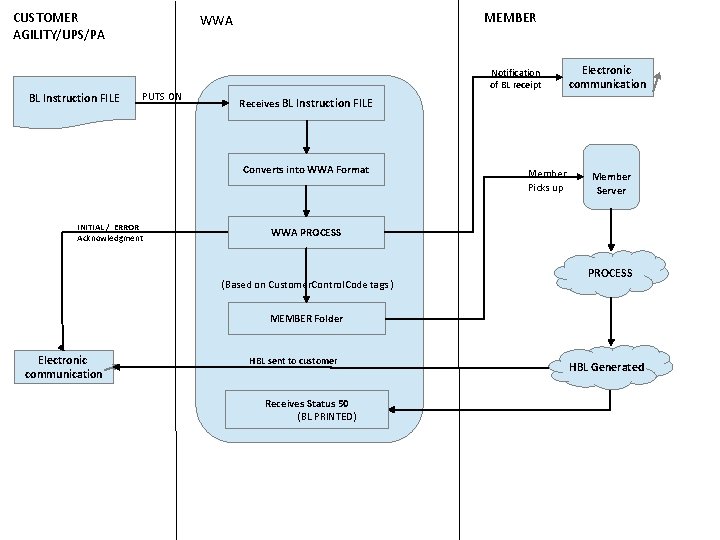 CUSTOMER AGILITY/UPS/PA BL Instruction FILE MEMBER WWA PUTS ON Notification of BL receipt Electronic