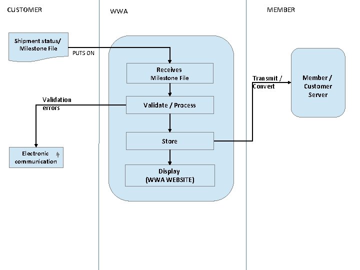 CUSTOMER MEMBER WWA Shipment status/ Milestone File PUTS ON Receives Milestone File Validation errors