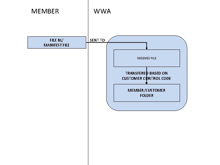 MEMBER FILE BL/ MANIFEST FILE WWA SENT TO RECEIVES FILE TRANSFERED BASED ON CUSTOMER