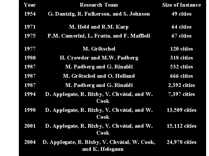 Year Research Team Size of Instance 1954 G. Dantzig, R. Fulkerson, and S. Johnson