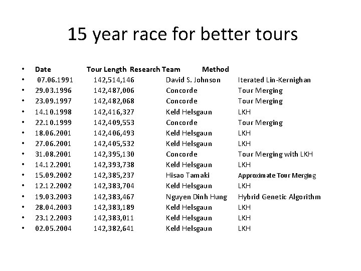  15 year race for better tours • • • • Date Tour Length