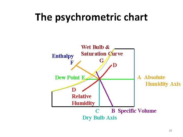 The psychrometric chart Enthalpy F Wet Bulb & Saturation Curve G D Dew Point