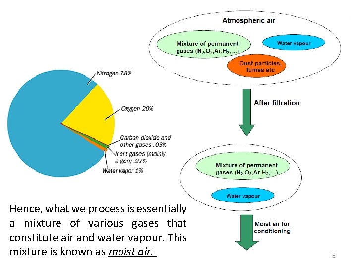Hence, what we process is essentially a mixture of various gases that constitute air