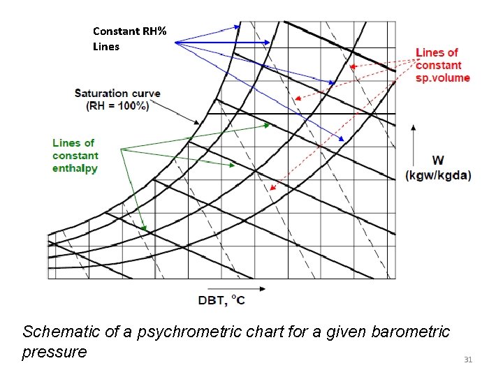 Constant RH% Lines Schematic of a psychrometric chart for a given barometric pressure 31