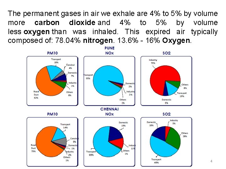 The permanent gases in air we exhale are 4% to 5% by volume more
