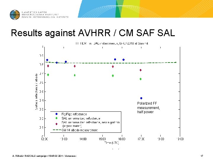Results against AVHRR / CM SAF SAL Polarized FF measurement, half power A. Riihelä