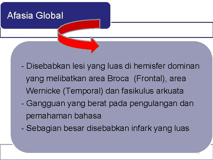 Afasia Global - Disebabkan lesi yang luas di hemisfer dominan yang melibatkan area Broca