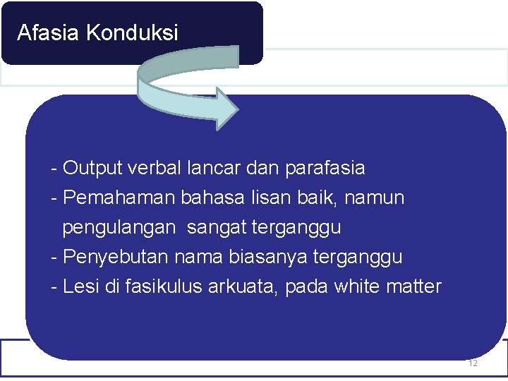 Afasia Konduksi - Output verbal lancar dan parafasia - Pemahaman bahasa lisan baik, namun