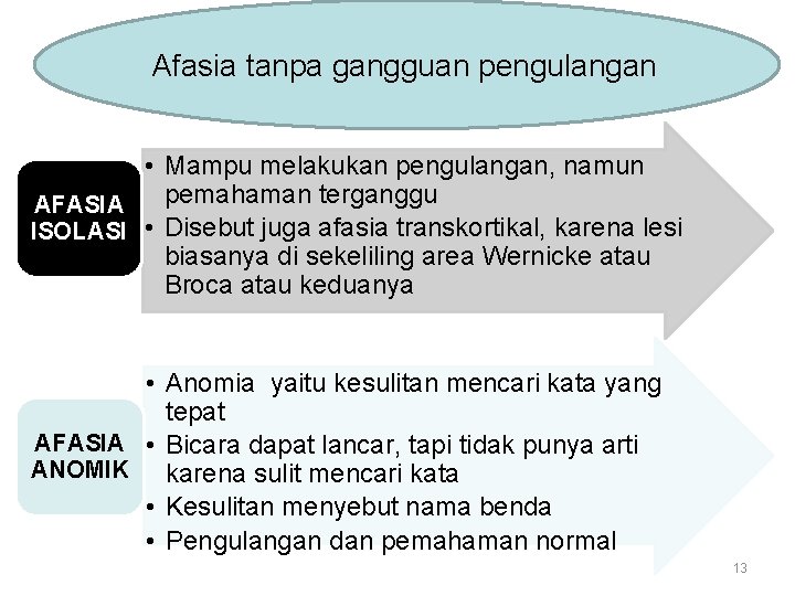 Afasia tanpa gangguan pengulangan • Mampu melakukan pengulangan, namun pemahaman terganggu AFASIA ISOLASI •