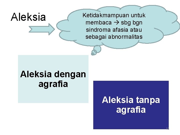 Aleksia Ketidakmampuan untuk membaca sbg bgn sindroma afasia atau sebagai abnormalitas Aleksia dengan agrafia