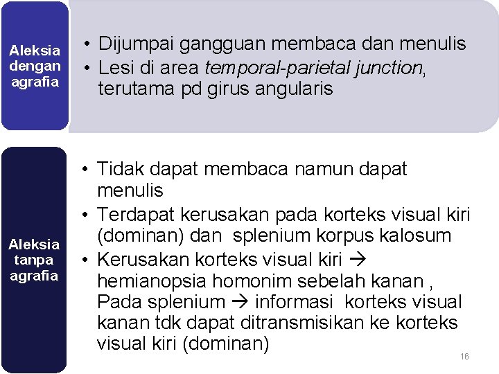 Aleksia dengan agrafia • Dijumpai gangguan membaca dan menulis • Lesi di area temporal-parietal