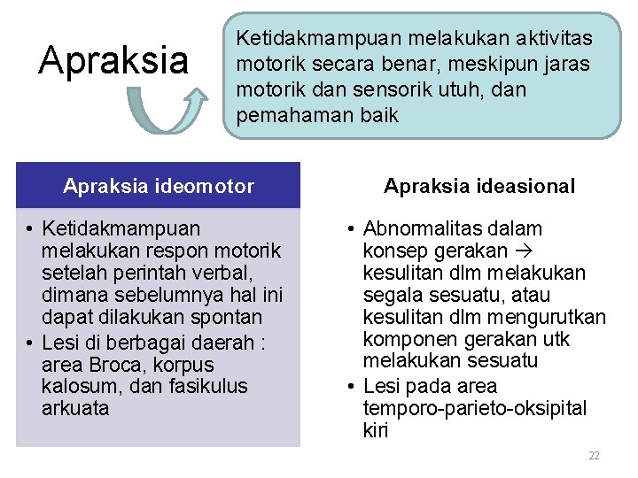 Apraksia Ketidakmampuan melakukan aktivitas motorik secara benar, meskipun jaras motorik dan sensorik utuh, dan