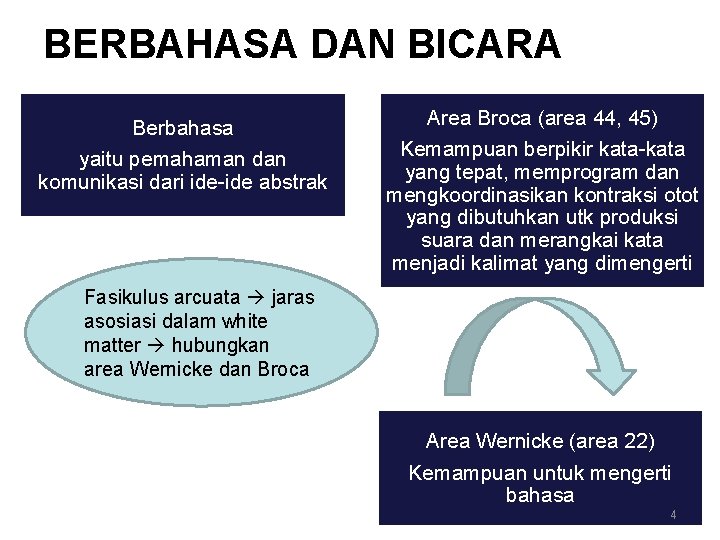 BERBAHASA DAN BICARA Berbahasa yaitu pemahaman dan komunikasi dari ide-ide abstrak Area Broca (area