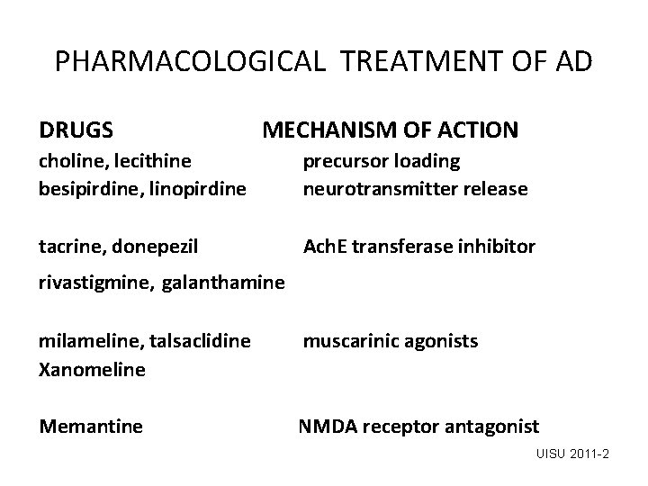 PHARMACOLOGICAL TREATMENT OF AD DRUGS MECHANISM OF ACTION choline, lecithine besipirdine, linopirdine precursor loading