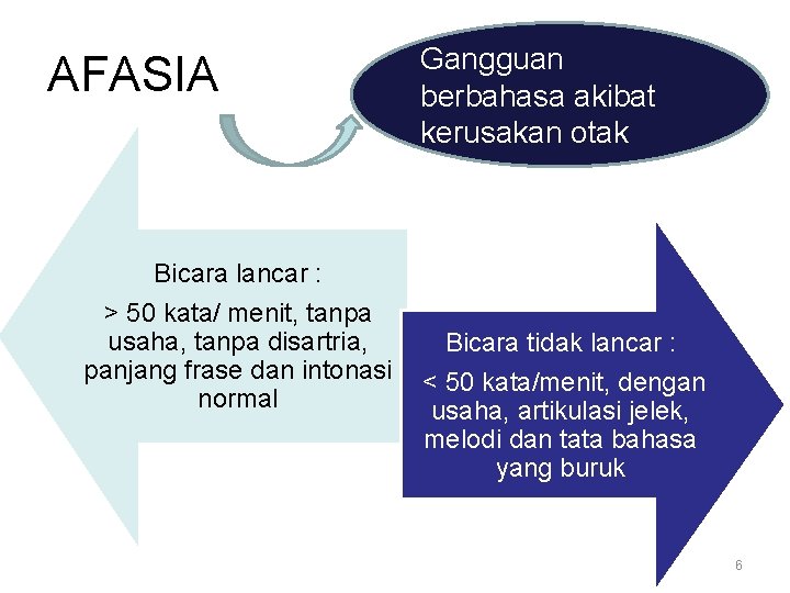 AFASIA Bicara lancar : > 50 kata/ menit, tanpa usaha, tanpa disartria, panjang frase