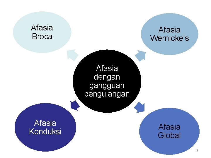 Afasia Broca Afasia Wernicke’s Afasia dengan gangguan pengulangan Afasia Konduksi Afasia Global 8 