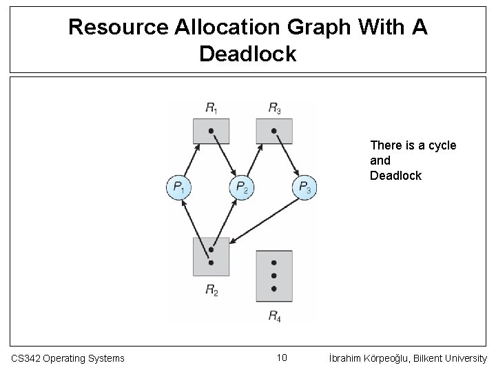 Resource Allocation Graph With A Deadlock There is a cycle and Deadlock CS 342
