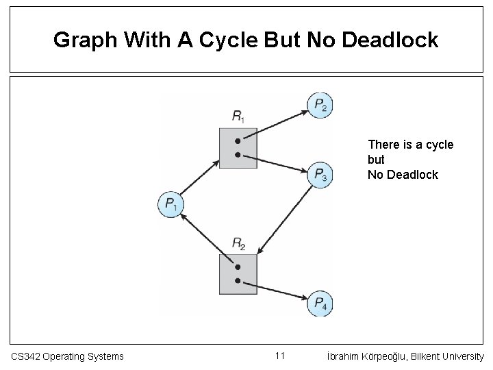 Graph With A Cycle But No Deadlock There is a cycle but No Deadlock