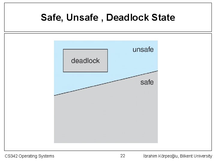Safe, Unsafe , Deadlock State CS 342 Operating Systems 22 İbrahim Körpeoğlu, Bilkent University