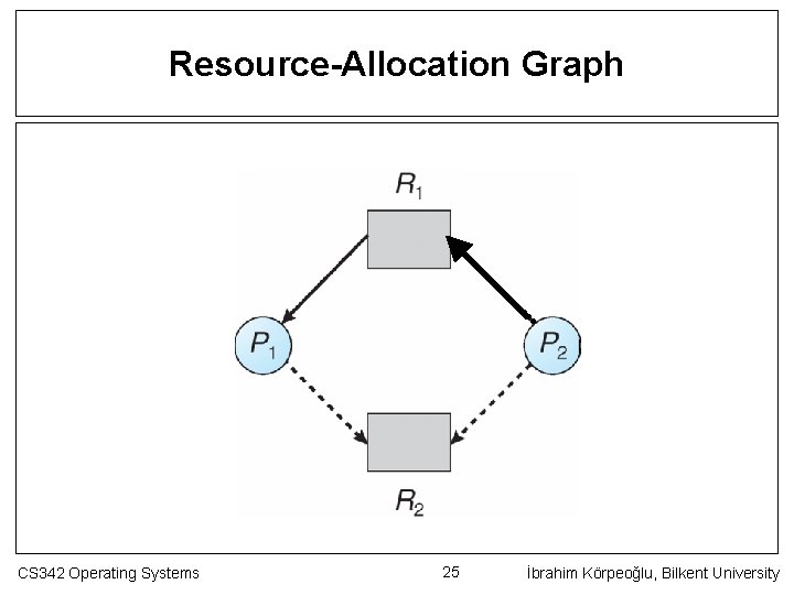 Resource-Allocation Graph CS 342 Operating Systems 25 İbrahim Körpeoğlu, Bilkent University 