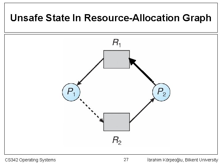 Unsafe State In Resource-Allocation Graph CS 342 Operating Systems 27 İbrahim Körpeoğlu, Bilkent University