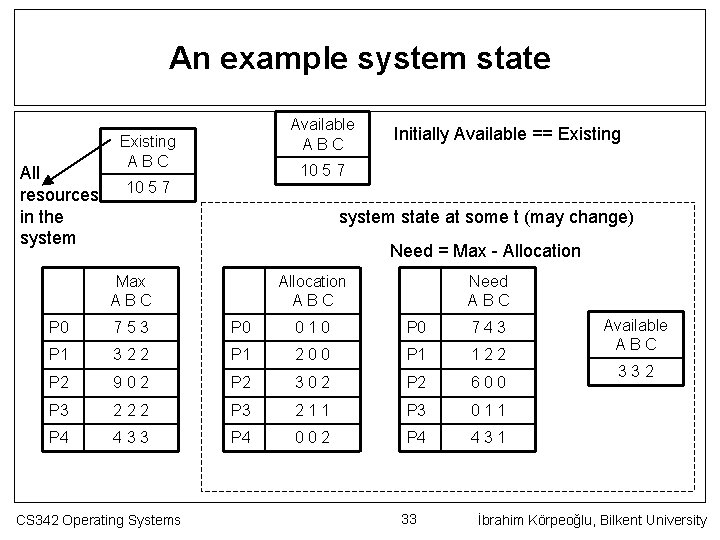 An example system state All resources in the system Available ABC Existing ABC Initially